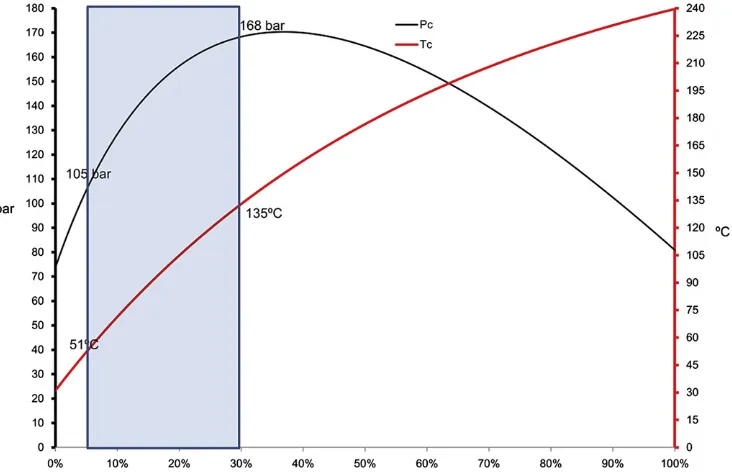 FIG. 7. Relationship between the calculated critical temperature, pressure and mass % of a CO2-methanol mixture