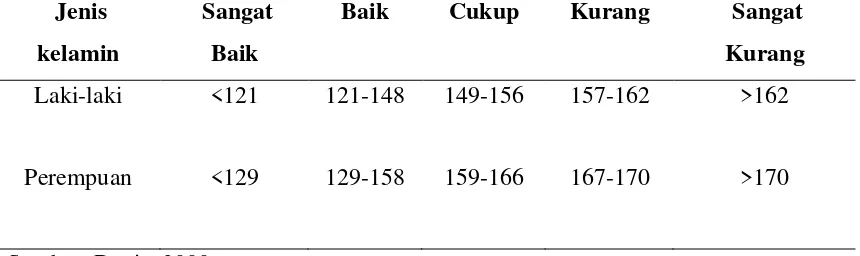 Tabel 2.1. Klasifikasi VO2maxberdasarkan Pulsasi Nadi Radialis (kali/menit) 