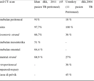 Tabel 2.4. Hasil CT-scan dari beberapa penelitian. 