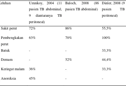 Tabel 2.2.  Gejala klinis dalam % pada pasien TB abdominal dan TB peritoneal menurut 