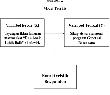 Gambar 2 Model Teoritis 