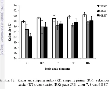 Gambar 12   Kadar air: rimpang induk (RI), rimpang primer (RP),  sekunder (RS), tersier (RT), dan kuarter (RK) pada JPB  umur 7, 8 dan 9 BST 