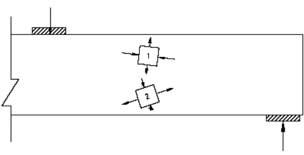 Gambar 3.2. Normal, geser dan tegangan utama pada balok homogen utuh 