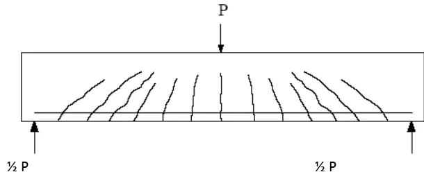 Gambar 3.5  Analogi kerangka untuk balok struktur bertulang menurut Mörsch 