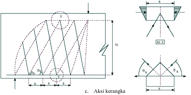 Gambar  3.8  a.  Model kerangka dengan sambungan sendi yang sederhana                       b