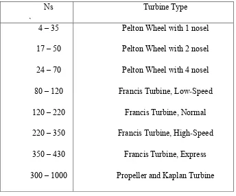 Tabel 2.2 Kecepatan Spesifik (