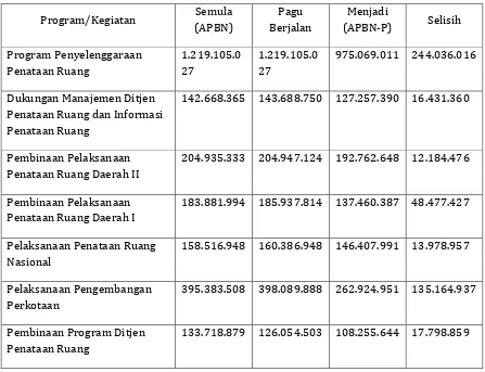 Tabel 
  2. 
  Penelaahan 
  RKA-­‐KL 
  DJPR 
  Kemen 
  PU 
  dalam 
  Rangka 
  APBN 
  TA 
  2014 
  