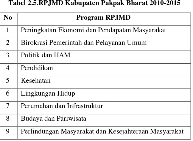 Tabel 2.5.RPJMD Kabupaten Pakpak Bharat 2010-2015 