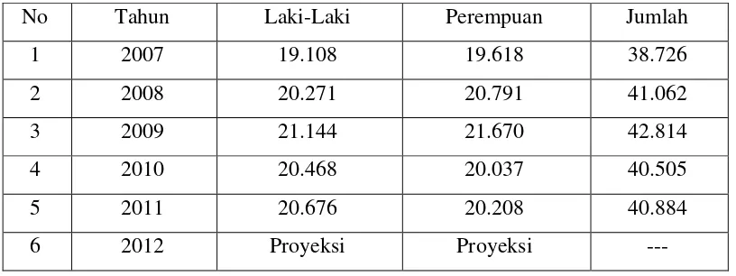 Tabel 2.1. Perbandingan Jumlah Penduduk Kabupaten Pakpak Bharat 