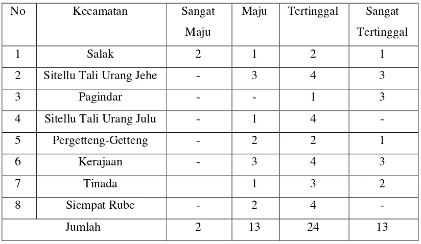 Tabel 2.3. Perbandingan Kategori Desa 