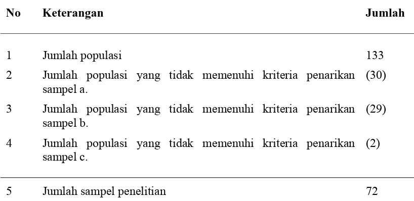 Tabel 4.1.  Daftar Proses Seleksi Pengambilan Sampel Penelitian 