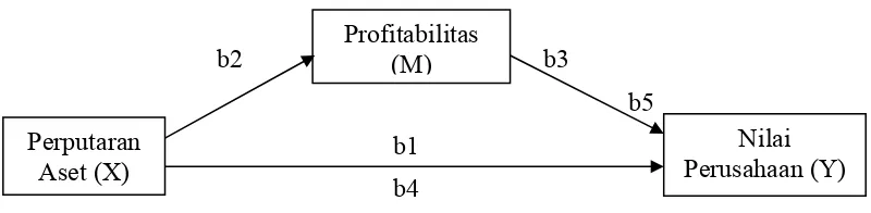 Gambar 4.2. Model Jalur Pengaruh Perputaran Aset terhadap Nilai Perusahaan dengan Profitabilitas sebagai Variabel Mediating 
