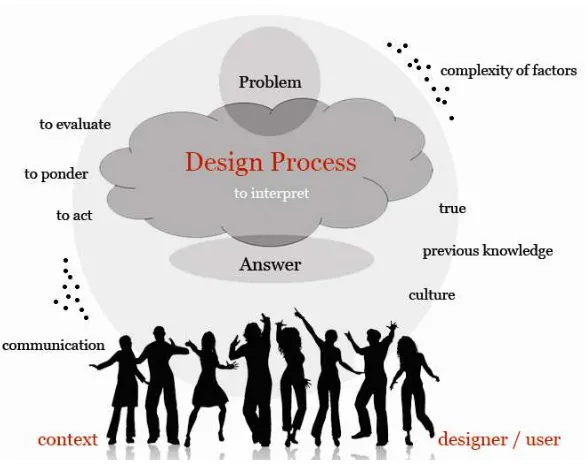 Gambar 2.2 Diagram Proses Desain dengan Interpretasi Sumber: Jurnal TIMDDI 