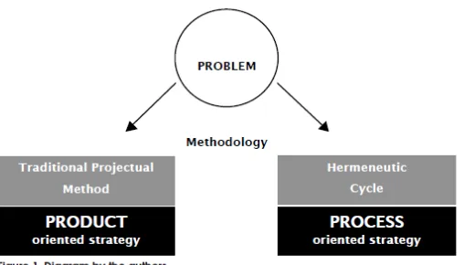 Gambar 2.1 Perbedaan Tujuan dari Metode Proyeksi dan Sumber: Jurnal \  Hermeneutic Cycle The Interpretation as a Method of Design or the Designer as the Interpreter 