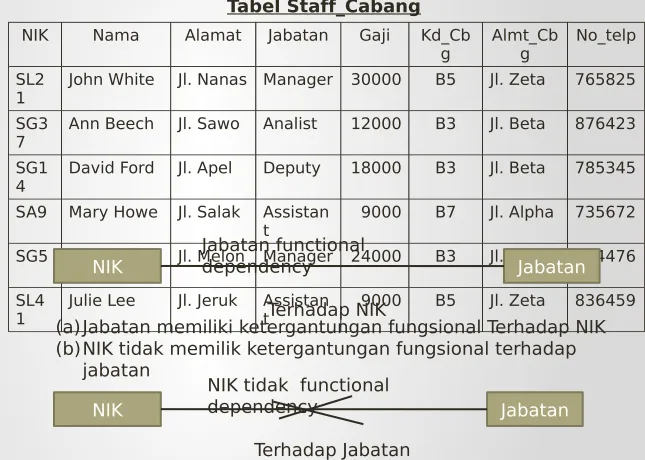 Tabel Staff_Cabang
