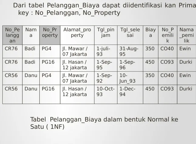 Tabel  Pelanggan_Biaya dalam bentuk Normal ke 