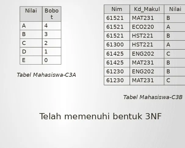 Tabel Mahasiswa-C3A