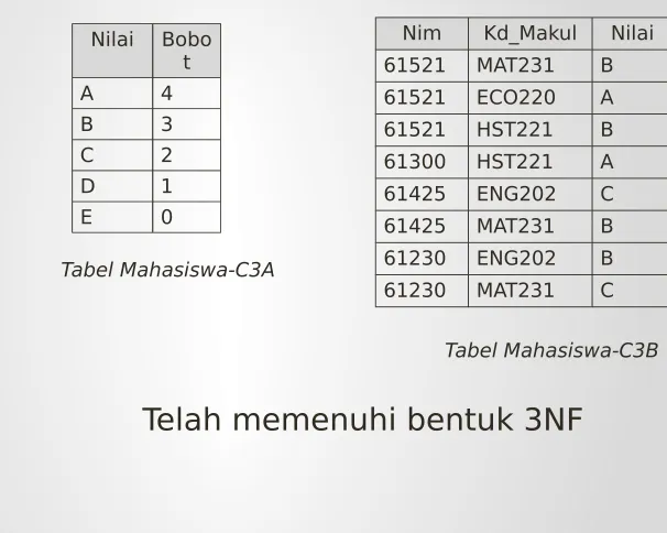 Tabel Mahasiswa-C3A