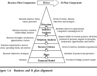 Figure 1.6Business and IS plan alignment