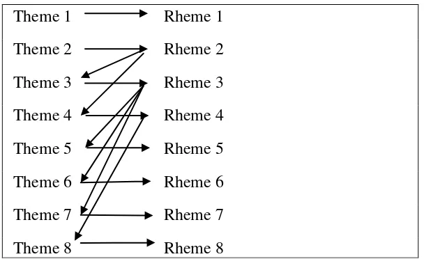 Table 6: Theme and Rheme: A multiple theme/split rheme pattern. 