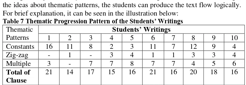 Table 7 Thematic Progression Pattern of the Students’ Writings 