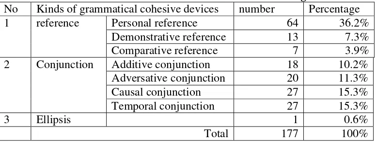 Table 8 Grammatical Cohesive Devices on 10 Students’ Writings 