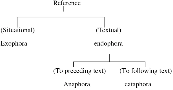 Figure 1 Situational and Textual Reference 