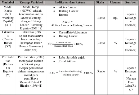 Tabel 3.2 Operasionalisasi Variabel Penelitian 