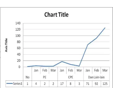 Tabel diatas merupakan data total pelanggan yang beroperasi dan gangguan yang terjadi dari bulan januari sampai bulan maret