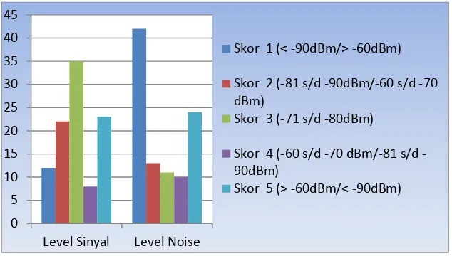 Tabel 12. Hasil Pengamatan Level Signal dan Level Noise 