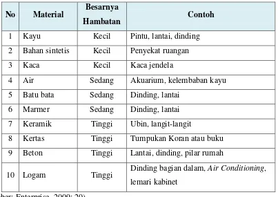 Tabel 2. Material dan Besarnya Hambatan 