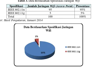 Tabel 3. Data Berdasarkan Spesifikasi Jaringan Wifi 