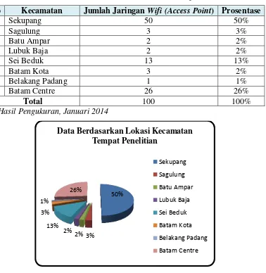 Tabel 4. Data Berdasarkan Lokasi Kecamatan Tempat Penelitian 