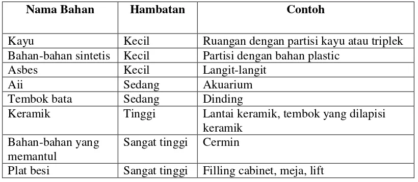 Tabel 2.1. Jenis-jenis Material yang Mempengaruhi sinyal 