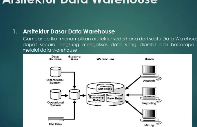 Gambar berikut menampilkan arsitektur sederhana dari suatu Data Warehouse. User