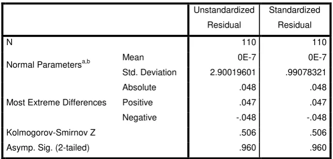 Tabel 7. Hasil Uji Normalitas Data 