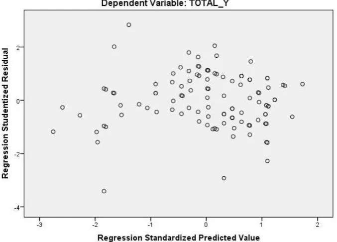 Gambar 2 Scatterplot Heteroskedastisitas 