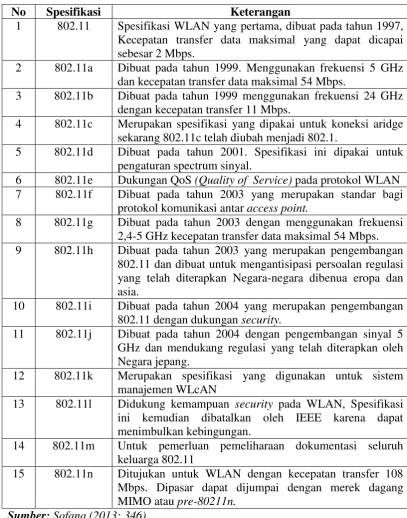 Tabel 1.  Spesifikasi Jaringan WiFi  