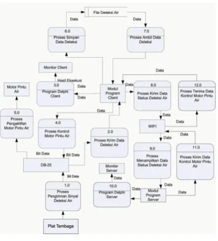 Gambar 3.2: Data Flow Diagram (DFD) 