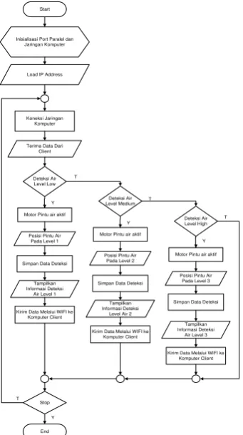 Gambar 3.9: Flow Chart Pengontrolan Motor Pintu Air (Client) 