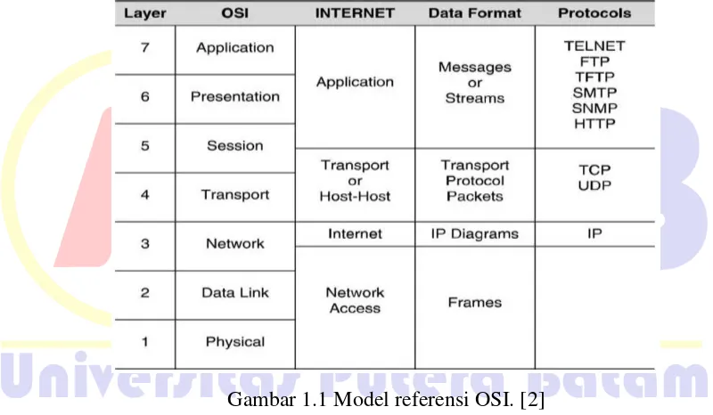 Gambar 1.1 Model referensi OSI. [2] 
