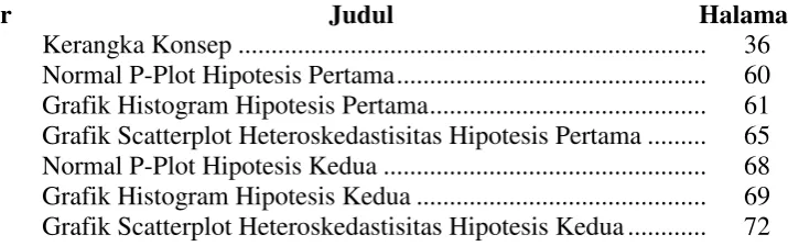 Grafik Histogram Hipotesis Pertama ..........................................  