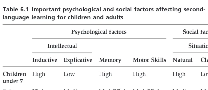 Table 6.1 Important psychological and social factors affecting second-language learning for children and adults