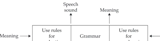 Figure 11.1 Chomsky’s resource grammar performance model