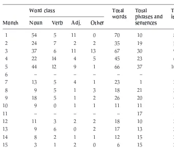 Table 2.2 Results for Konrad: summary of words, phrases, and