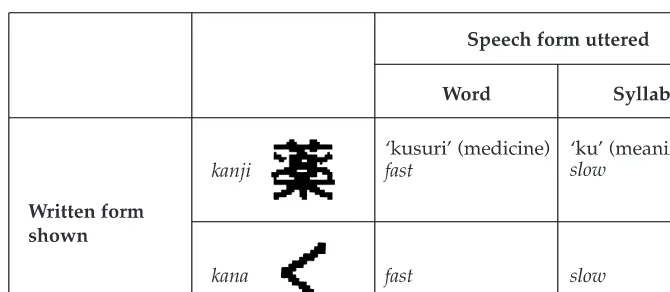 Figure 3.1 Speed of learningLine 2, right side: A Conclusions:Learning is Line 2, left side: A Thus:Line 1, left side: A  kanji and kana is governed by meaningfulnessof spoken wordNotesLearning outcomes are shown as fast or slow