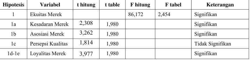Tabel 4. Hasil Uji Hipotesis 