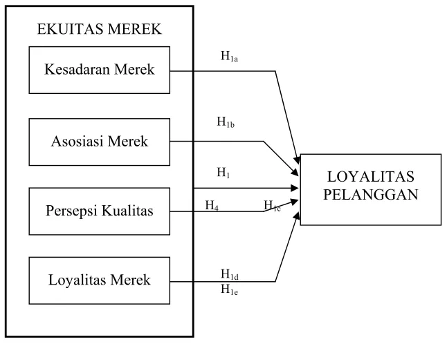 Gambar 1. Model Hipotesis 