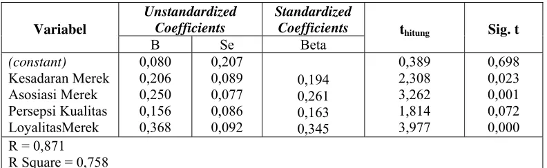 Tabel 3. Hasil Analisis Regresi 