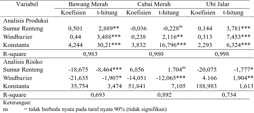 Tabel 2. Hasil analisis risiko produksi usahatani lahan pantai pada musim kemarau 1 di Kabupaten Bantul